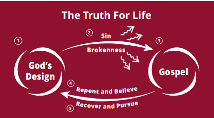 Discover God's Truth
